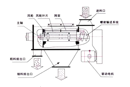 卧式气流筛结构原理